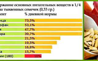 Семечки тыквенные: химический состав, полезные свойства и калорийность