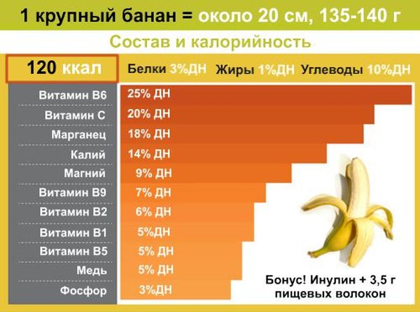 химический состав банана