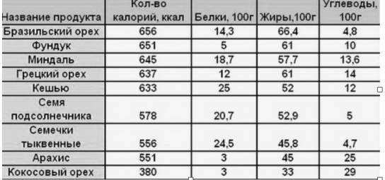 Миндаль: возможный вред и противопоказания