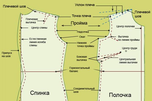 Правила кройки материала