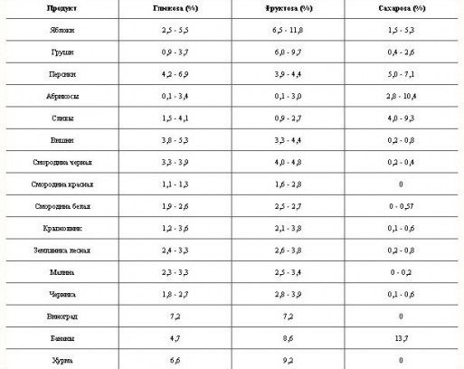 Рекомендации диетологов