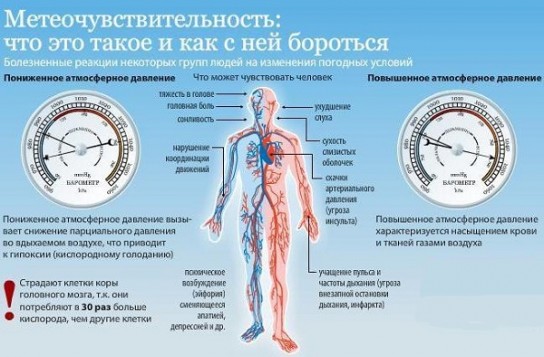 Воздействие атмосферного давления на человека