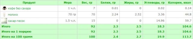 Таблица калорийности кофе