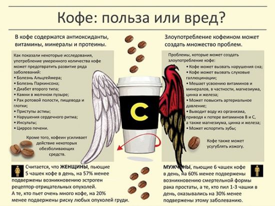 Польза и вред кофе