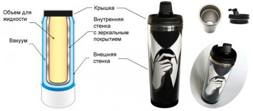 Устройство термокружки