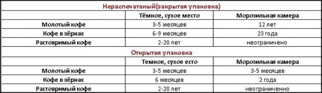 Таблица сроков хранения кофе
