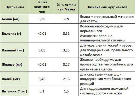 Таблица содержания полезных веществ в зеленом чае