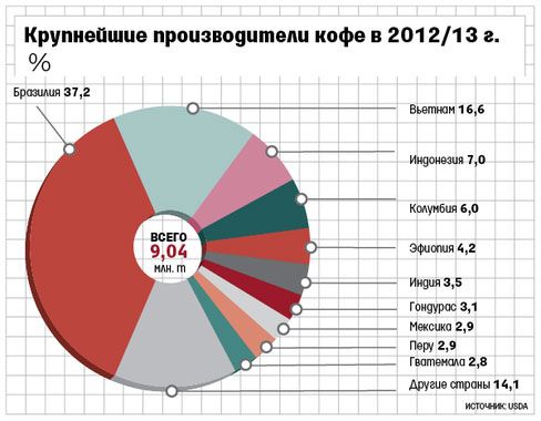 Крупнейшие производители кофе
