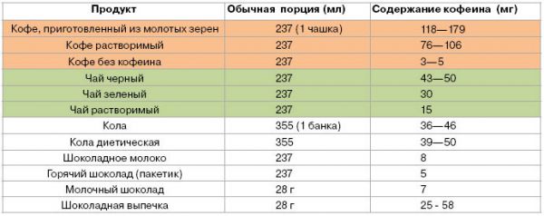 Таблица содержания кофеина в кофе