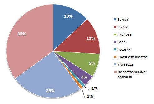Доля компонентов кофе