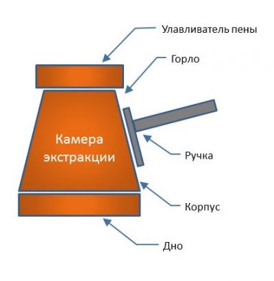 Устройство турки