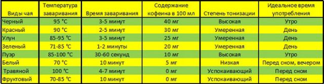 Правила заваривания разных видов чая