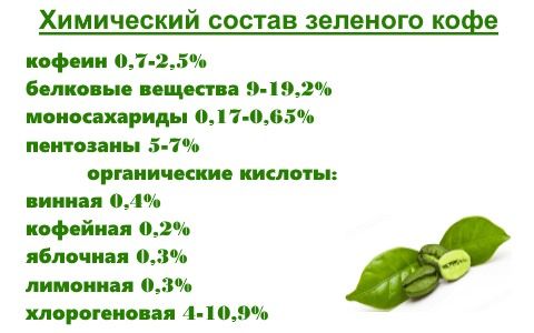Состав зеленого кофе